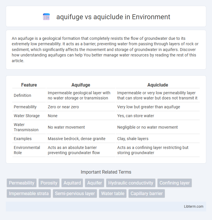 aquiclude vs aquifuge in Environment - What is The Difference?
