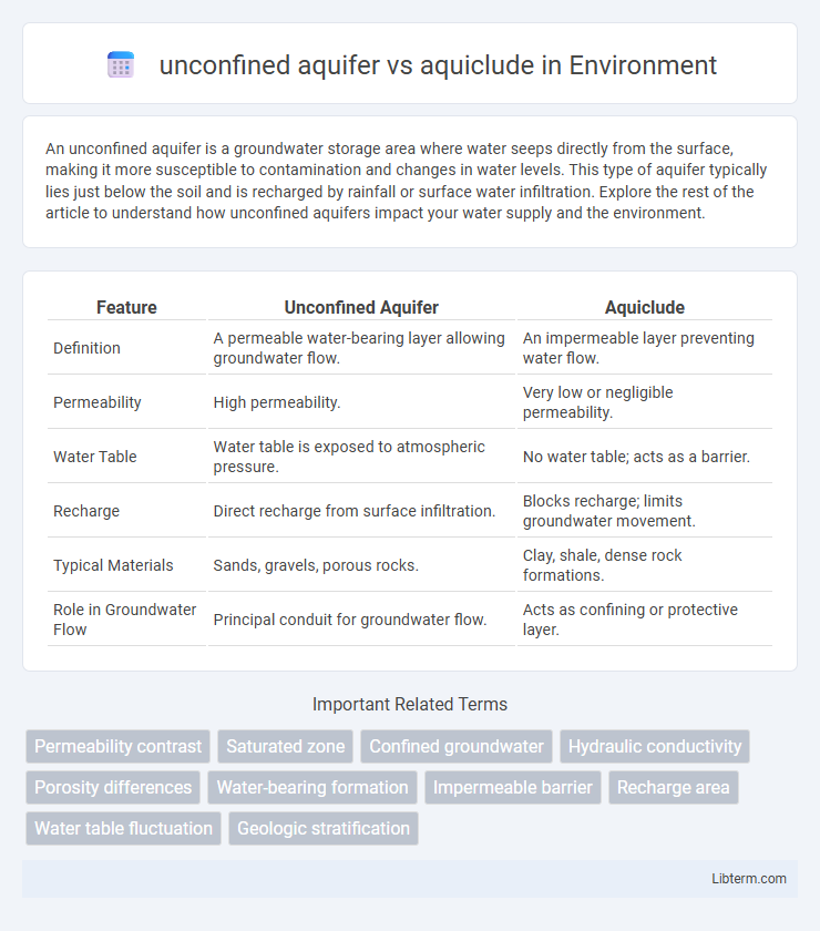 aquiclude vs unconfined aquifer in Environment - What is The Difference?