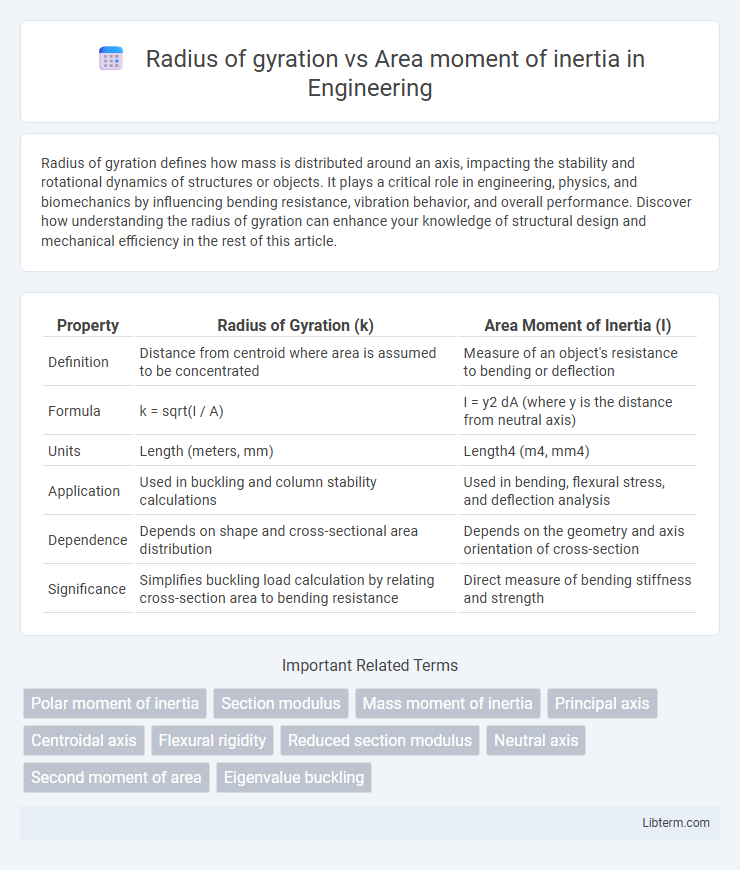 Area moment of inertia vs Radius of gyration in Engineering - What is The Difference?