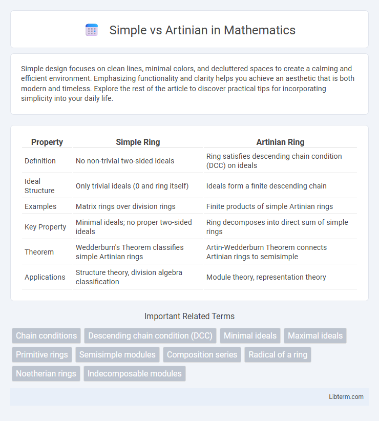Artinian vs Simple in Mathematics - What is The Difference?
