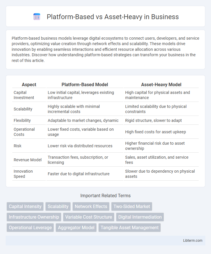 Asset-Heavy vs Platform-Based in Business - What is The Difference?