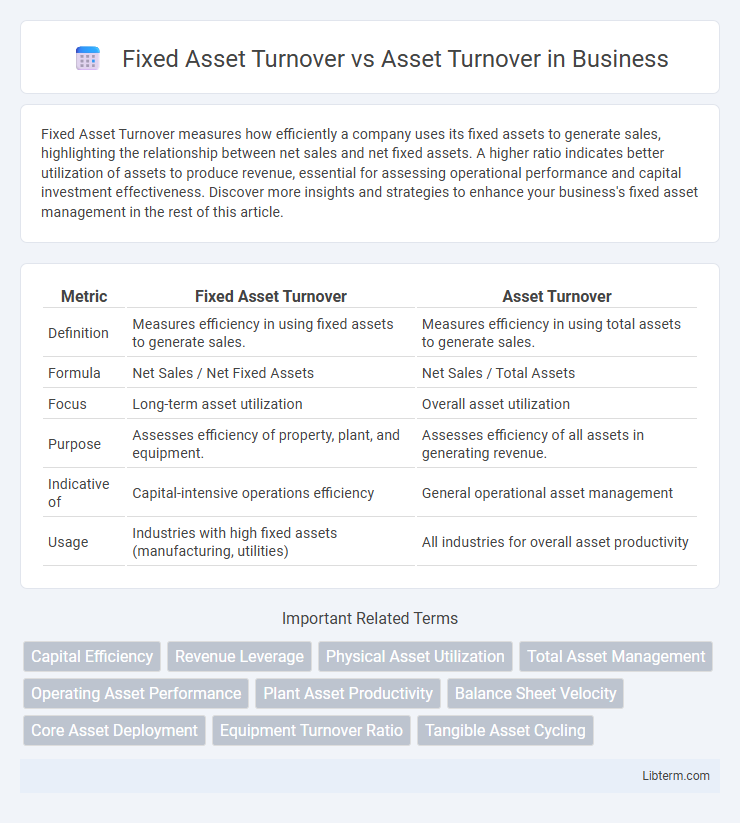 Asset Turnover vs Fixed Asset Turnover in Business - What is The Difference?