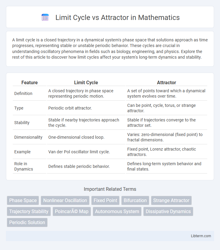 Attractor vs Limit Cycle in Mathematics - What is The Difference?