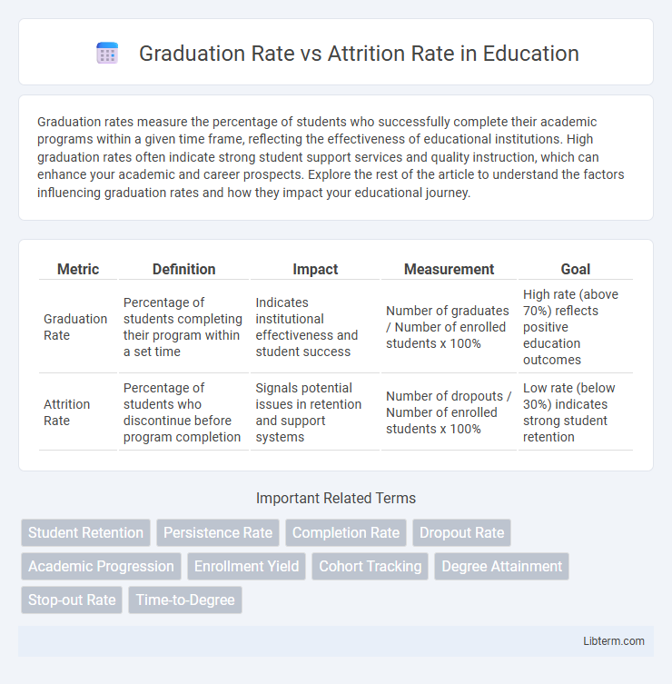 Attrition Rate vs Graduation Rate in Education - What is The Difference?