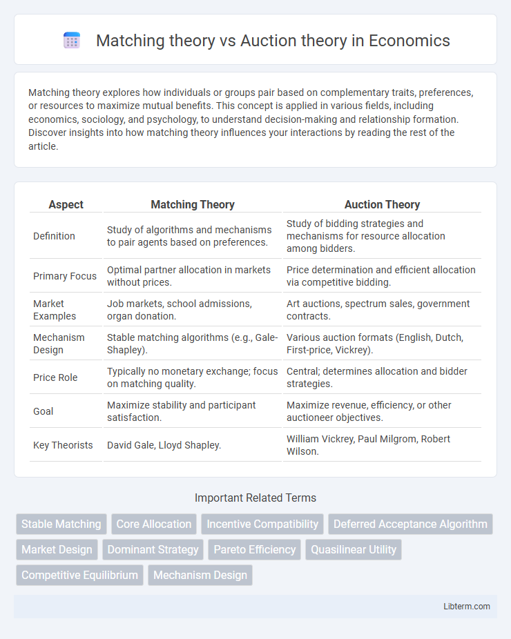 Auction theory vs Matching theory in Economics - What is The Difference?