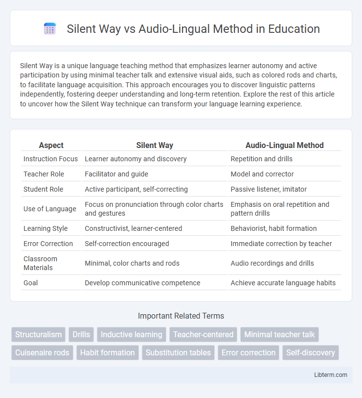 Audio-Lingual Method vs Silent Way in Education - What is The Difference?