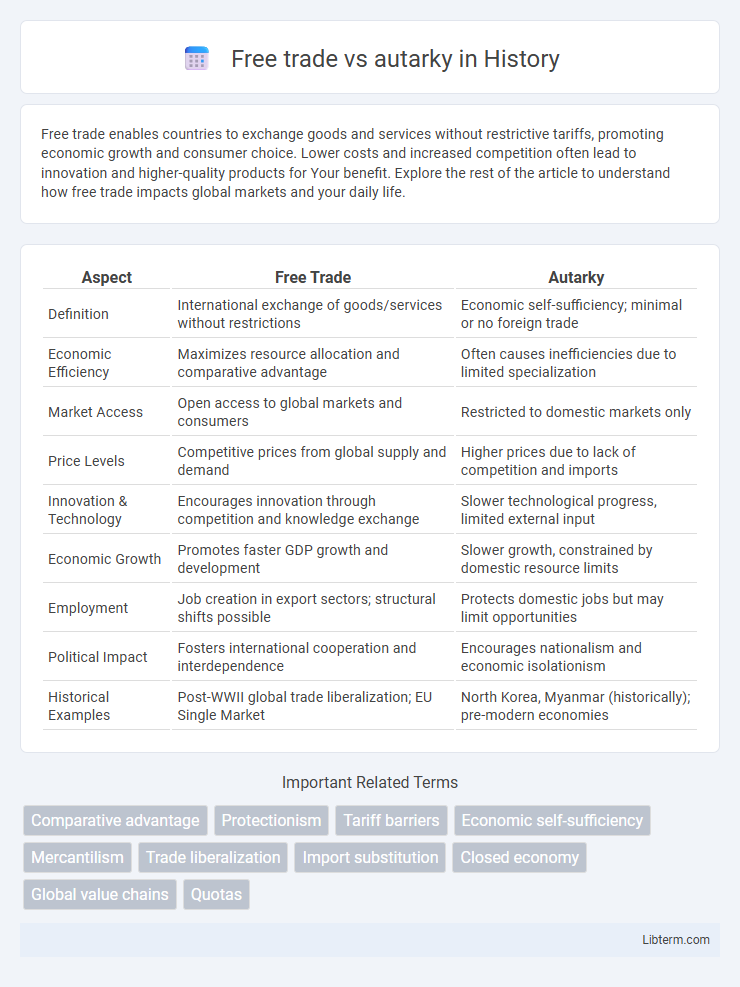 autarky vs Free trade in History - What is The Difference?
