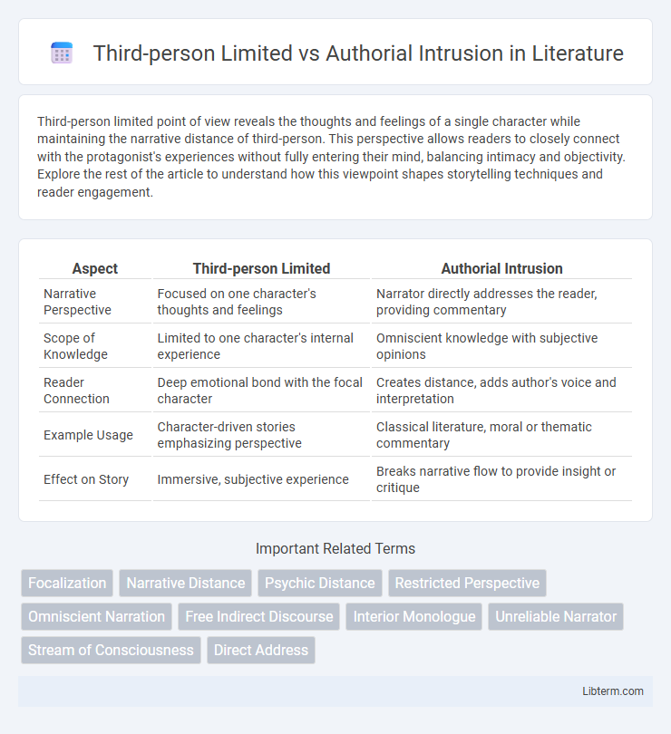 Authorial Intrusion vs Third-person Limited in Literature - What is The Difference?