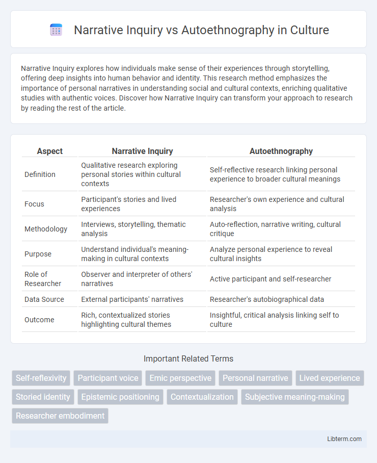 Autoethnography vs Narrative Inquiry in Culture - What is The Difference?