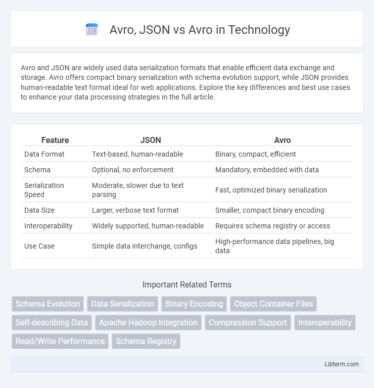 Avro vs Avro, JSON in Technology - What is The Difference?