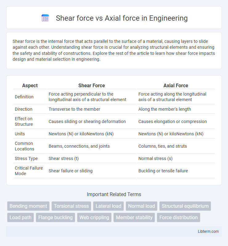 Axial force vs Shear force in Engineering - What is The Difference?
