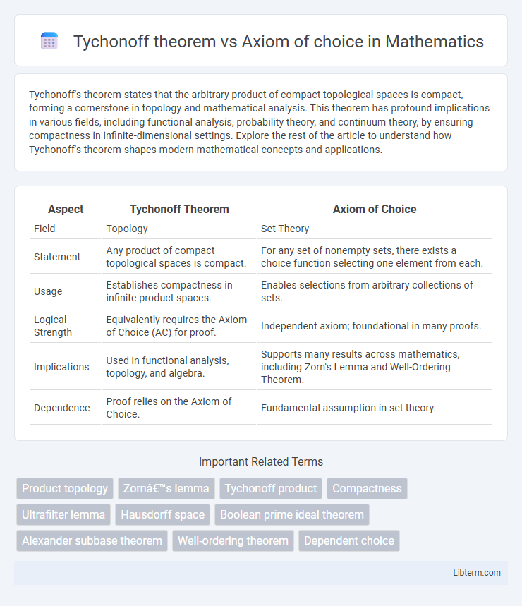 Axiom of choice vs Tychonoff theorem in Mathematics - What is The Difference?