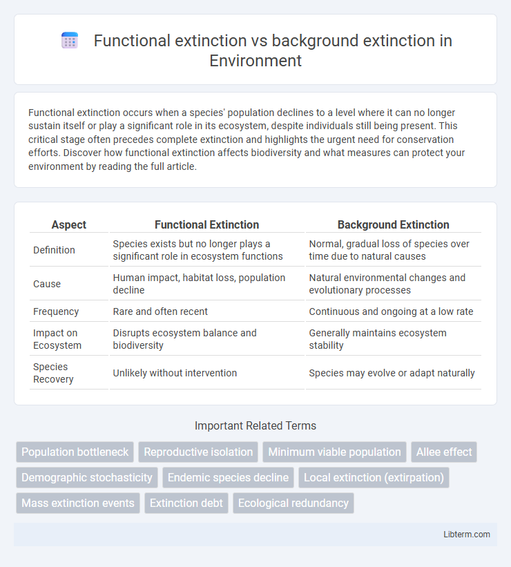 background extinction vs Functional extinction in Environment - What is The Difference?