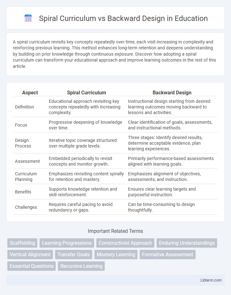 Backward Design vs Spiral Curriculum in Education - What is The Difference?