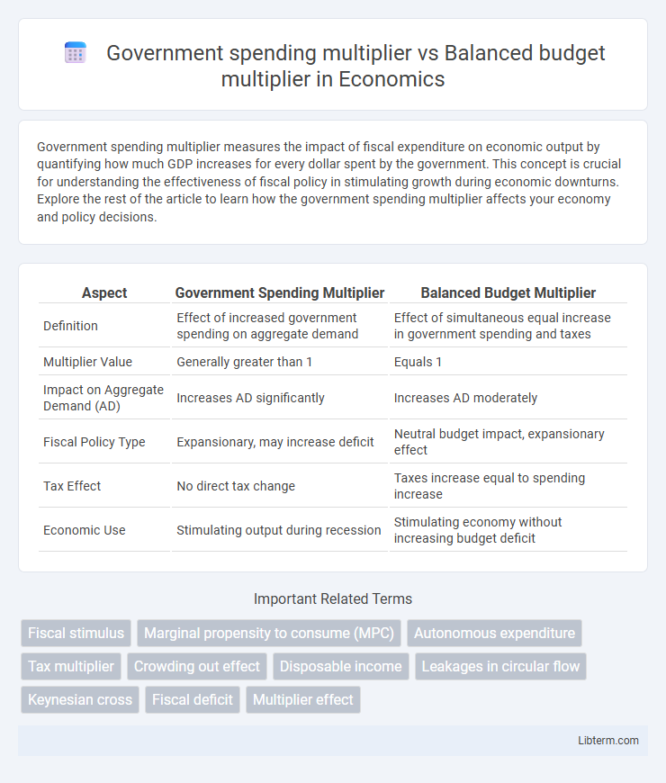 Balanced budget multiplier vs Government spending multiplier in Economics - What is The Difference?