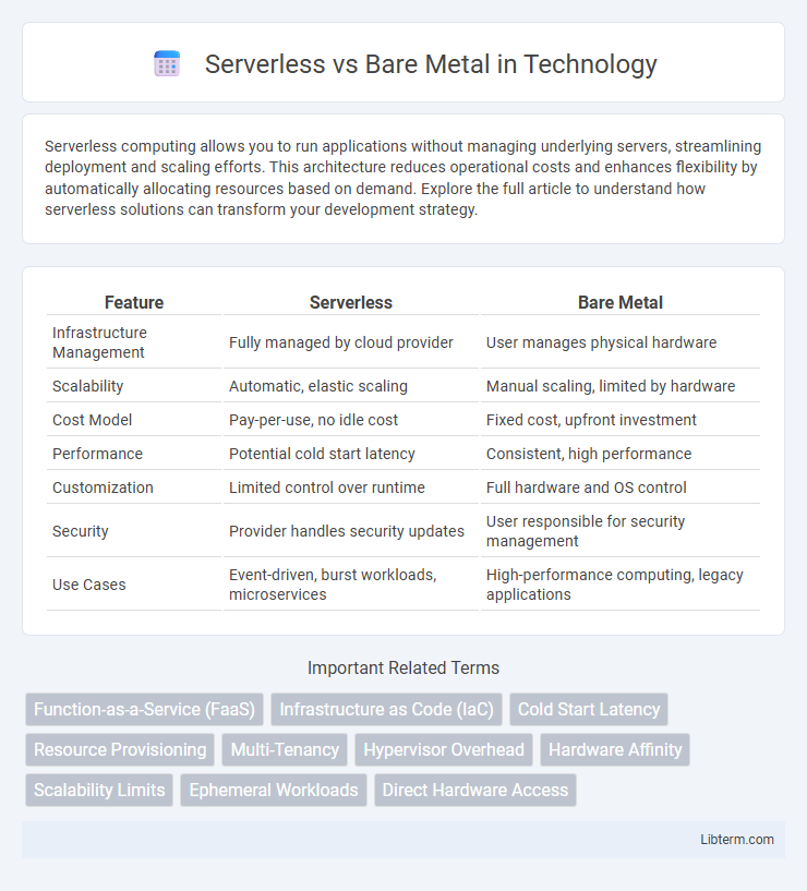 Bare Metal vs Serverless in Technology - What is The Difference?