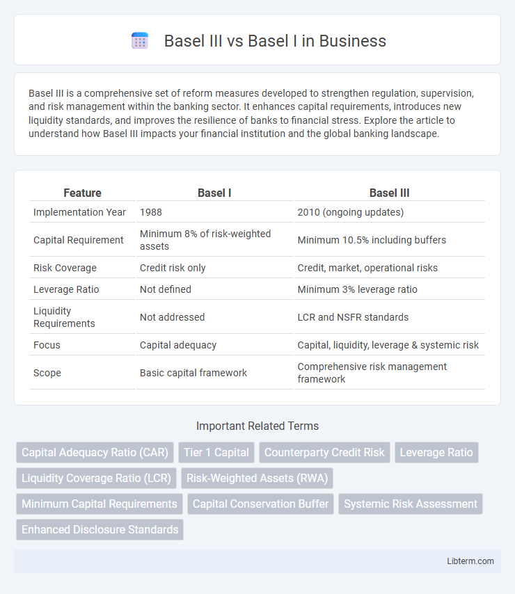 Basel I vs Basel III in Business - What is The Difference?
