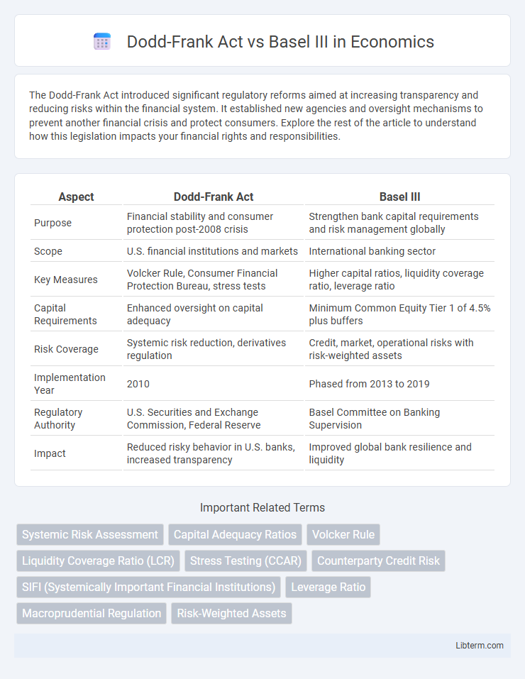 Basel III vs Dodd-Frank Act in Economics - What is The Difference?