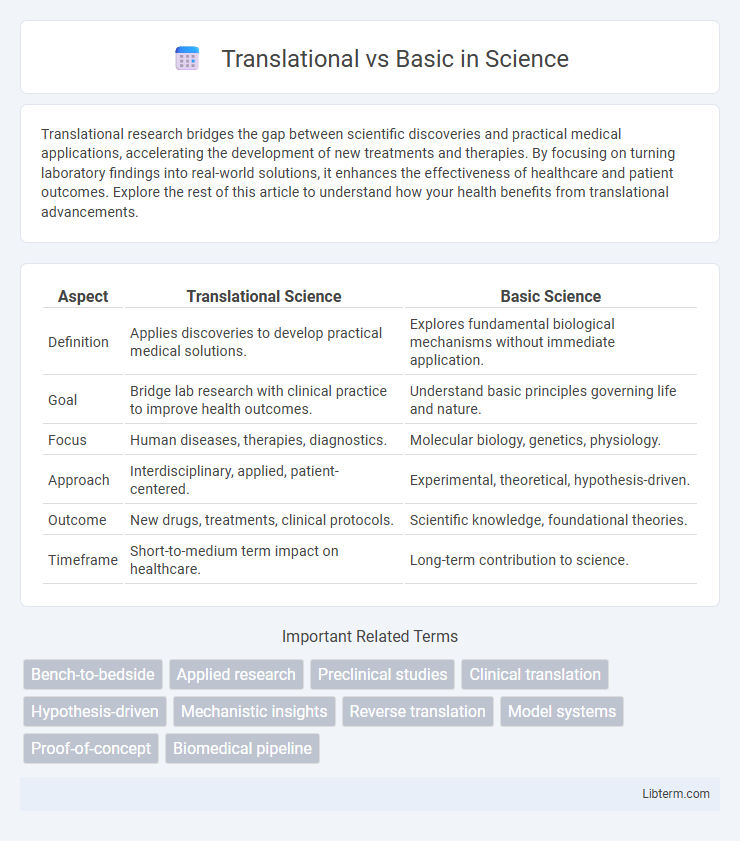 Basic vs Translational in Science - What is The Difference?