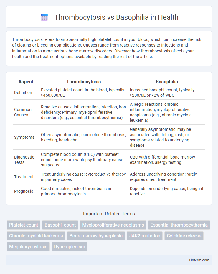 Basophilia vs Thrombocytosis in Health - What is The Difference?