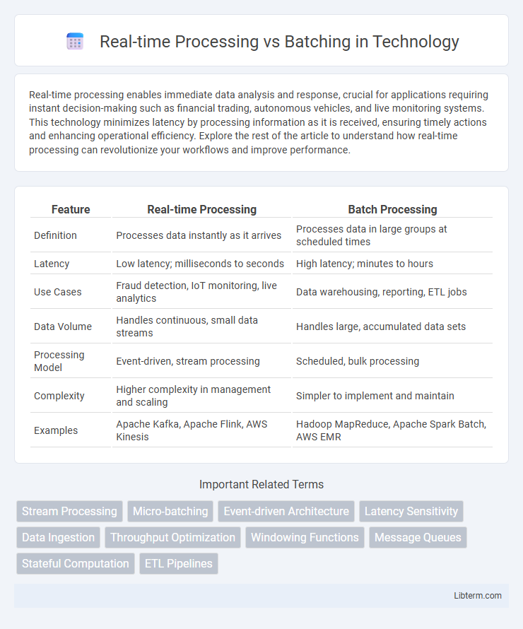 Batching vs Real-time Processing in Technology - What is The Difference?