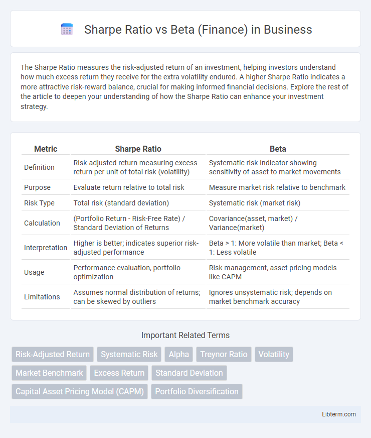 Beta (Finance) vs Sharpe Ratio in Business - What is The Difference?