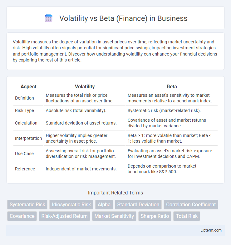 Beta (Finance) vs Volatility in Business - What is The Difference?