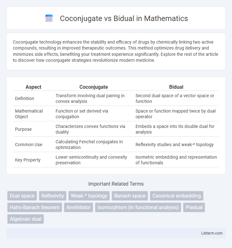 Bidual vs Coconjugate in Mathematics - What is The Difference?