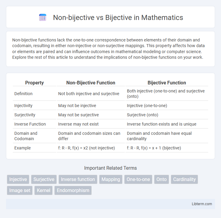 Bijective vs Non-bijective in Mathematics - What is The Difference?