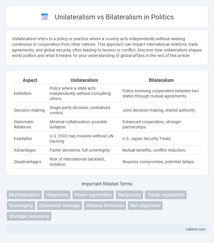Bilateralism vs Unilateralism in Politics - What is The Difference?