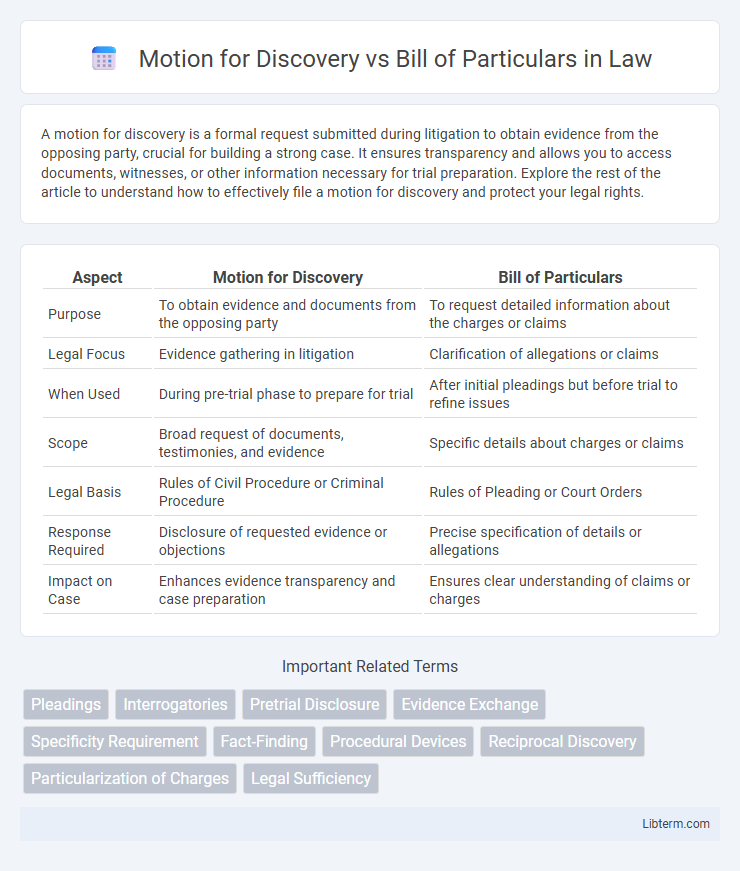 Bill of Particulars vs Motion for Discovery in Law - What is The Difference?