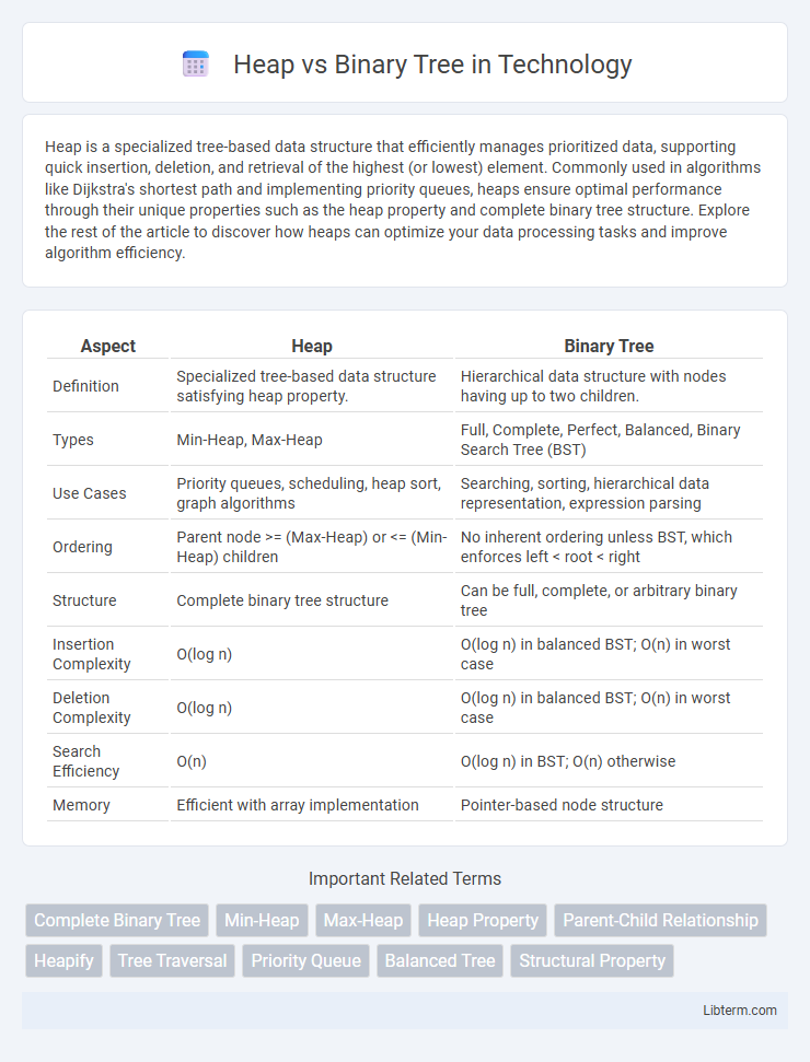 Binary Tree vs Heap in Technology - What is The Difference?