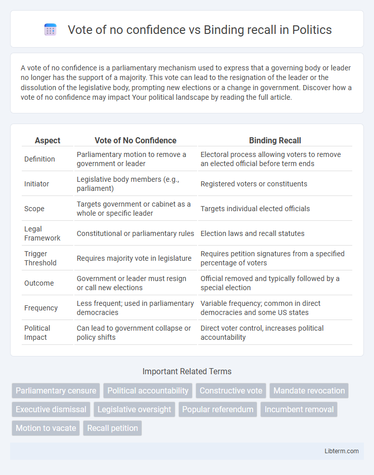 Binding recall vs Vote of no confidence in Politics - What is The Difference?