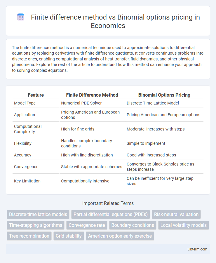 Binomial options pricing vs Finite difference method in Economics - What is The Difference?