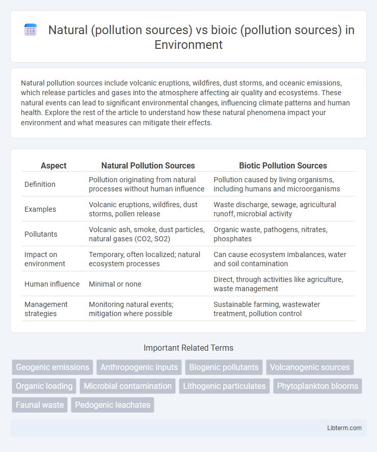 bioic (pollution sources) vs Natural (pollution sources) in Environment - What is The Difference?