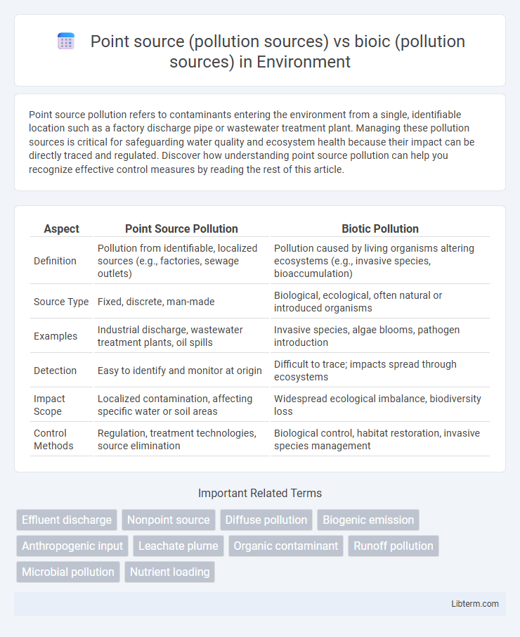 bioic (pollution sources) vs Point source (pollution sources) in Environment - What is The Difference?