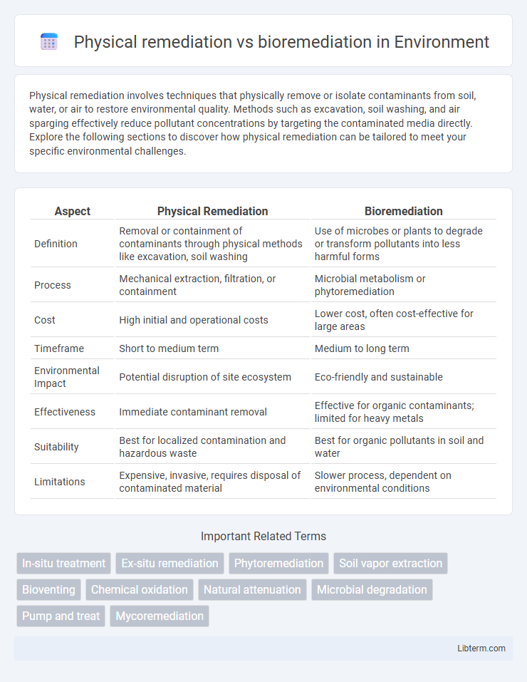 bioremediation vs Physical remediation in Environment - What is The Difference?