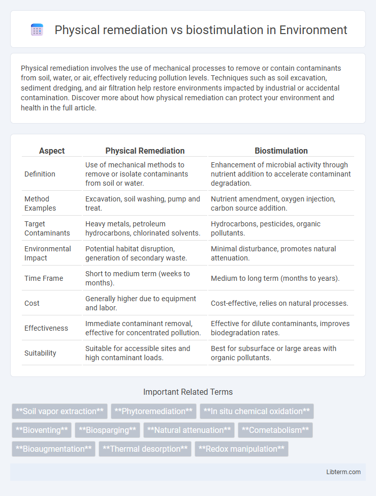 biostimulation vs Physical remediation in Environment - What is The Difference?
