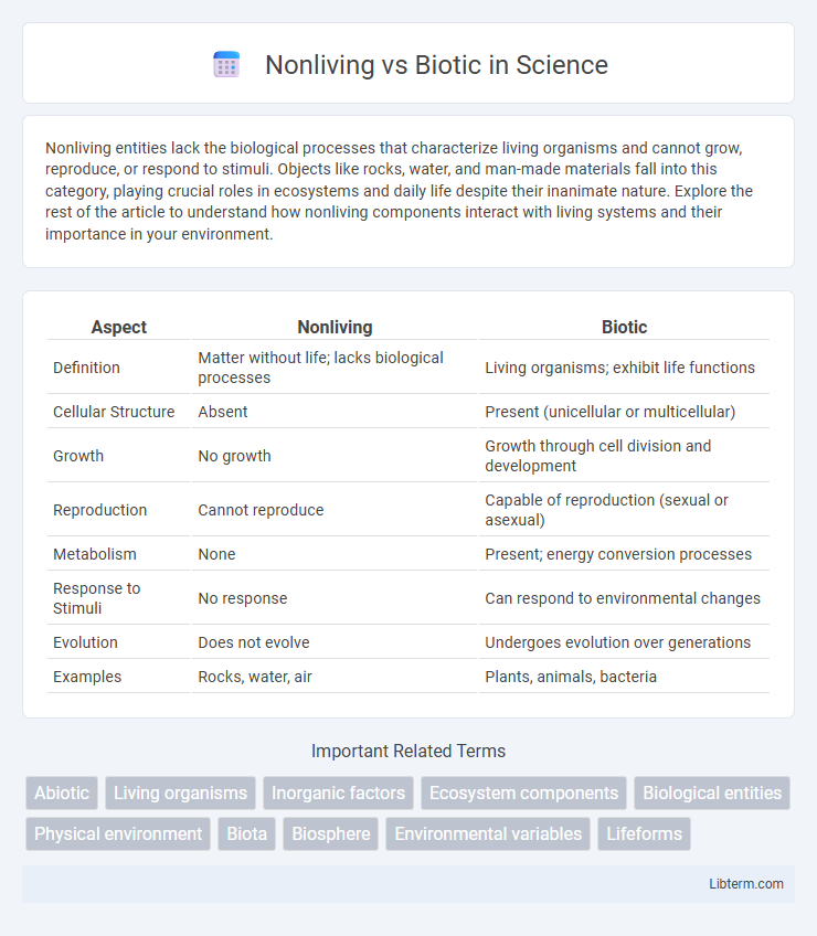 Biotic vs Nonliving in Science - What is The Difference?