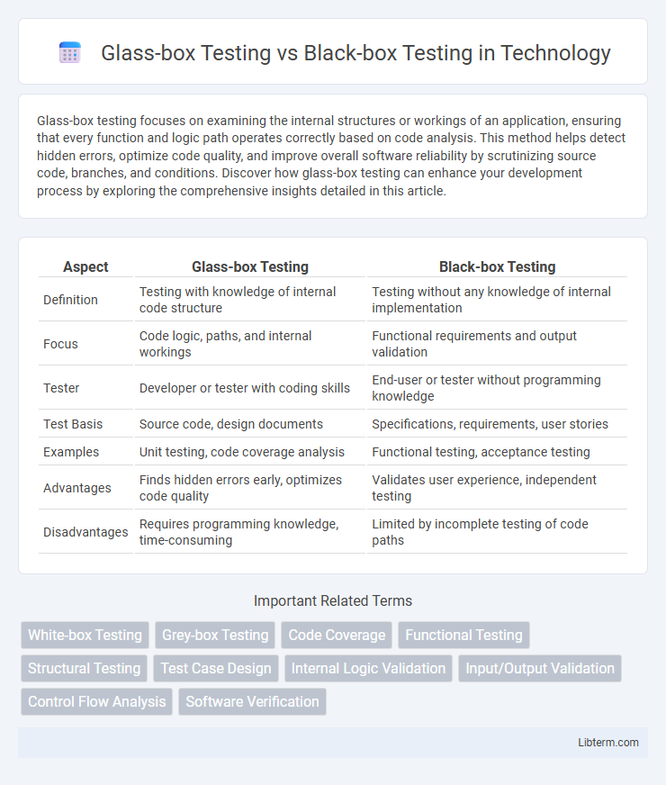 Black-box Testing vs Glass-box Testing in Technology - What is The Difference?