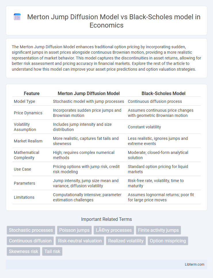 Black-Scholes model vs Merton Jump Diffusion Model in Economics - What is The Difference?