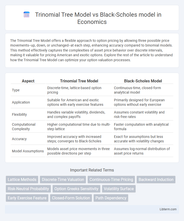 Black-Scholes model vs Trinomial Tree Model in Economics - What is The Difference?