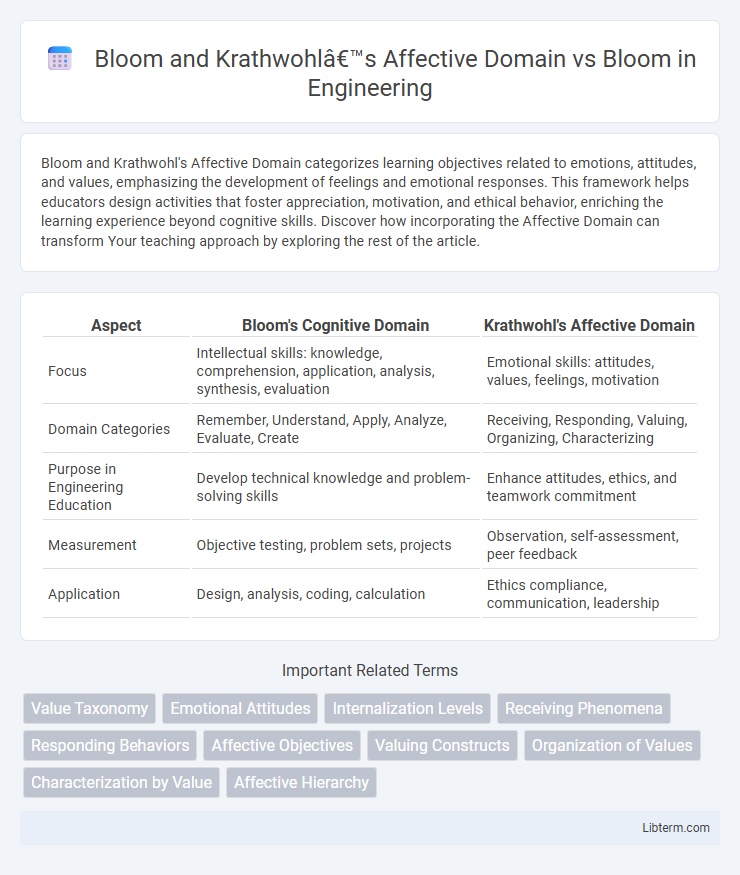 Bloom vs Bloom and Krathwohl’s Affective Domain in Engineering - What is The Difference?