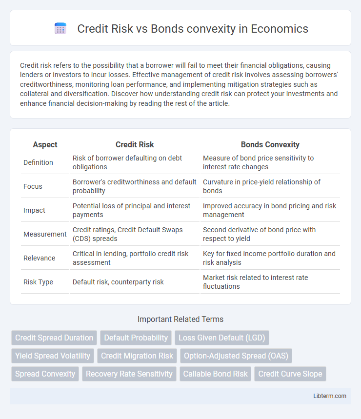 Bonds convexity vs Credit Risk in Economics - What is The Difference?