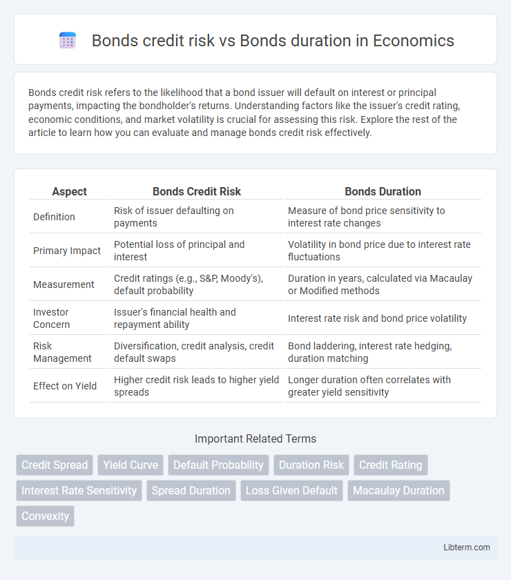Bonds duration vs Bonds credit risk in Economics - What is The Difference?