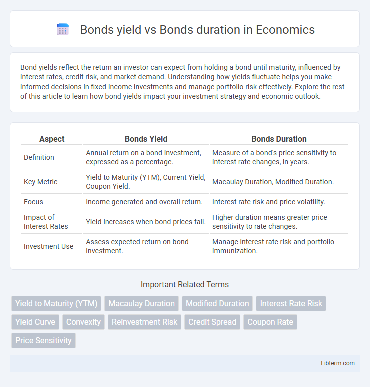Bonds duration vs Bonds yield in Economics - What is The Difference?