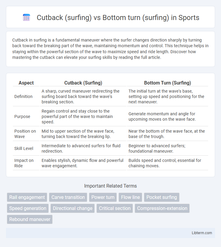 Bottom turn (surfing) vs Cutback (surfing) in Sports - What is The Difference?