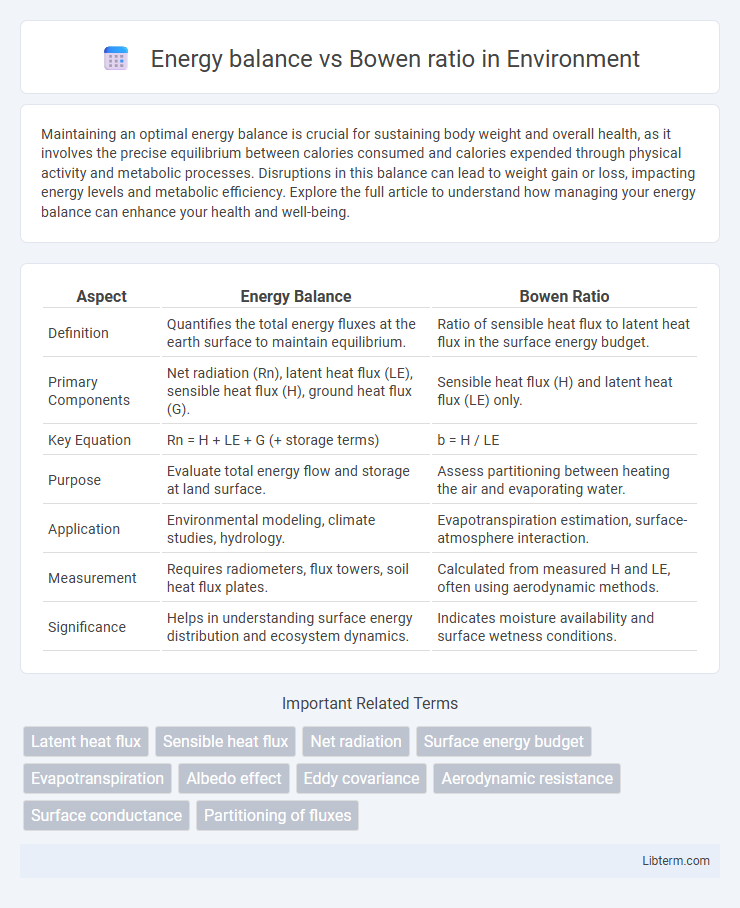 Bowen ratio vs Energy balance in Environment - What is The Difference?