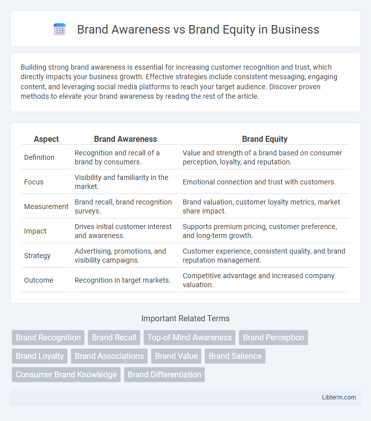Brand Equity vs Brand Awareness in Business - What is The Difference?