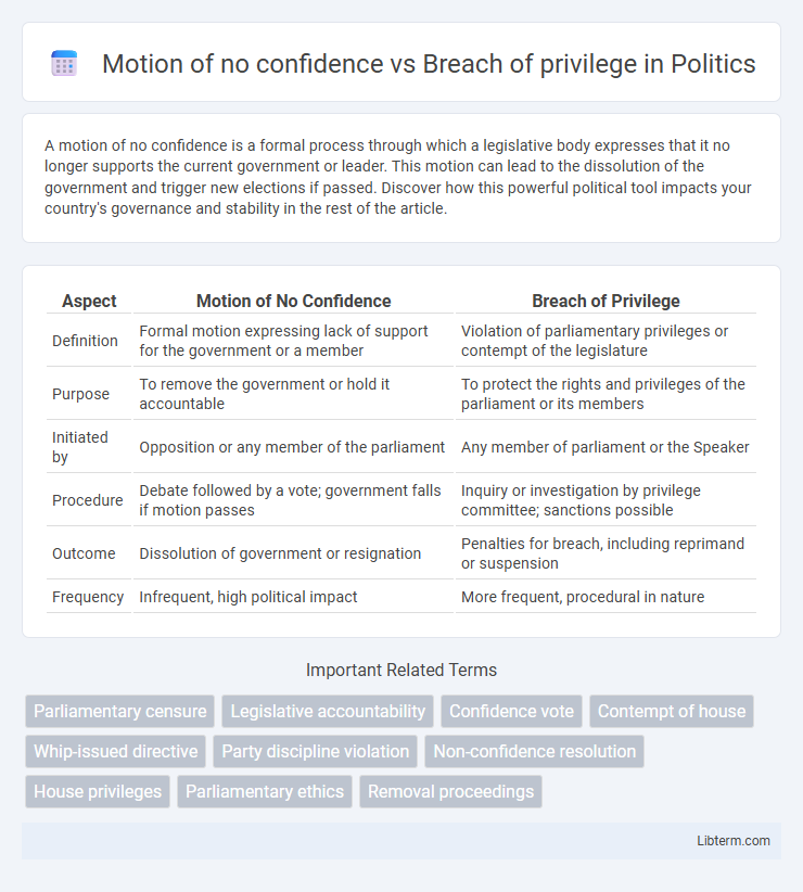 Breach of privilege vs Motion of no confidence in Politics - What is The Difference?